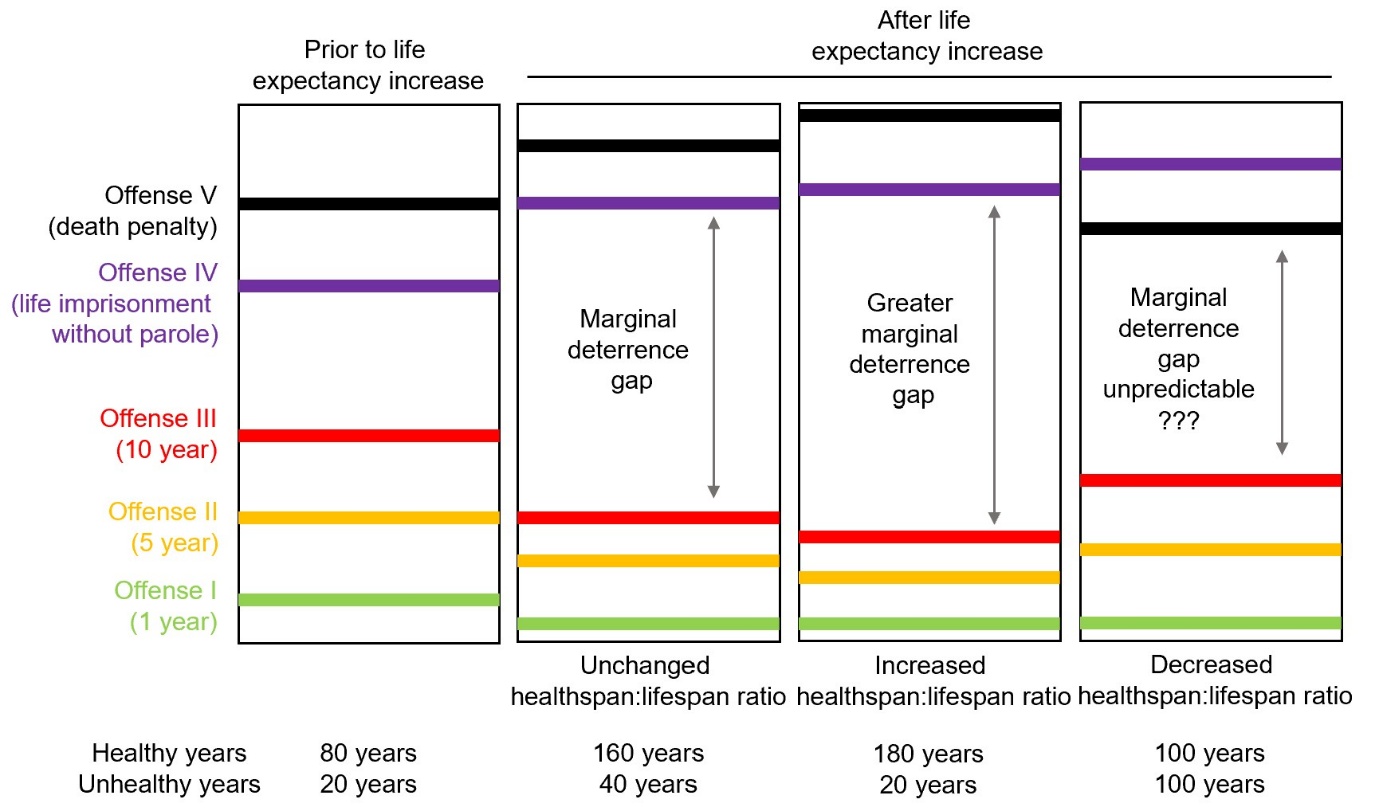 Figure 1: Marginal deterrence gap